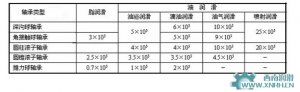 比較油霧潤滑，油氣潤滑有更多的優(yōu)點
