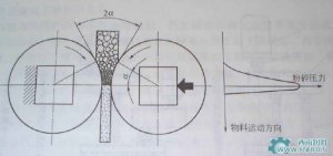 輥壓機(jī)的潤滑要求