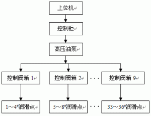 中速磨煤機(jī)自動(dòng)潤(rùn)滑系統(tǒng)