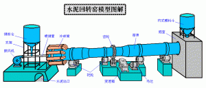 水泥設(shè)備回轉(zhuǎn)窯的潤滑特點